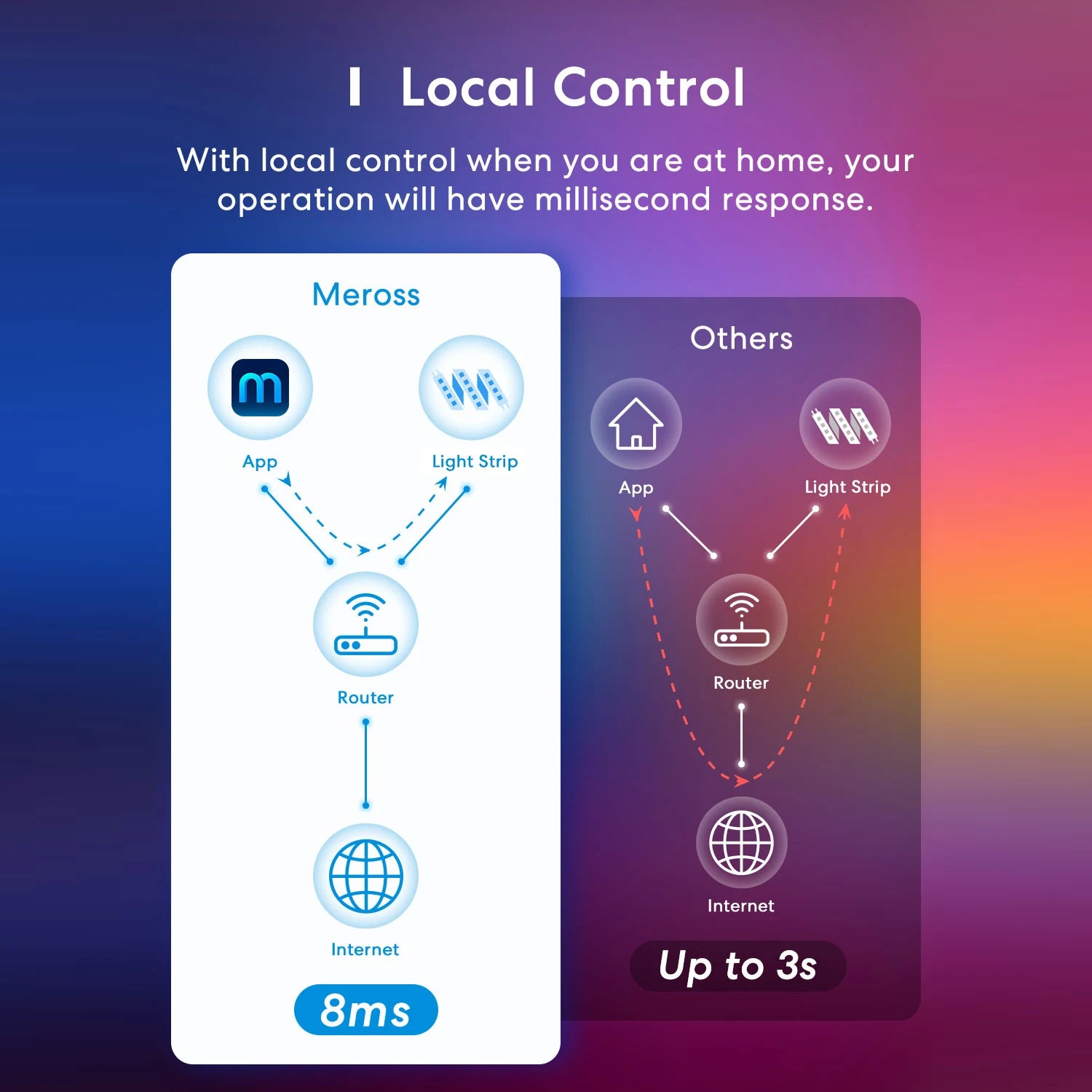 Meross HomeKit Smart Strip Light WiFi LED Light Strip in USA.