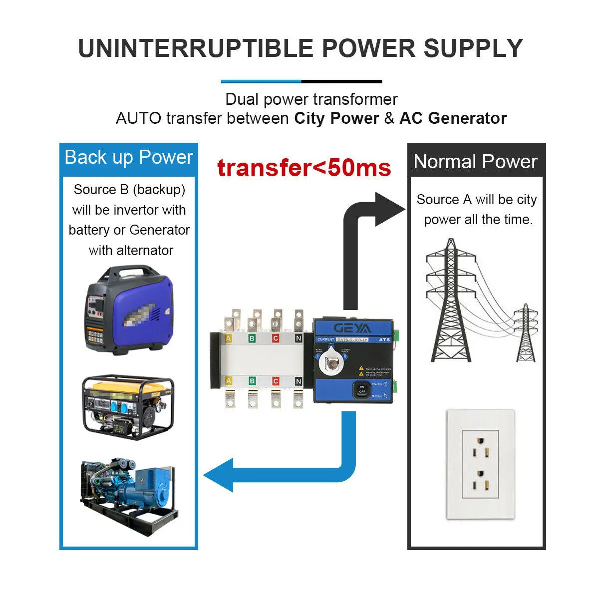 GEYA G Type ATS PC Class Automatic Transfer Switch Electrical Selector